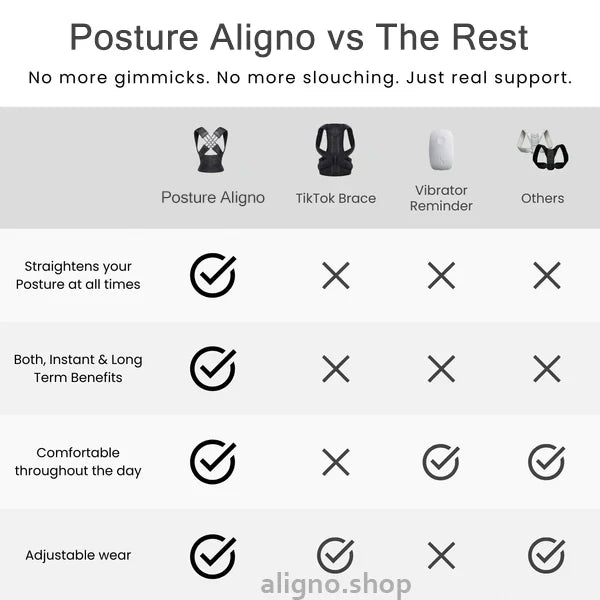 Comparison chart showing Posture Aligno, TikTok Brace, Vibrator Reminder, and Others with checkmarks and crosses for features: Posture Aligno meets all criteria including straightening posture, instant and long-term benefits, comfort, and adjustable wear; others do not.