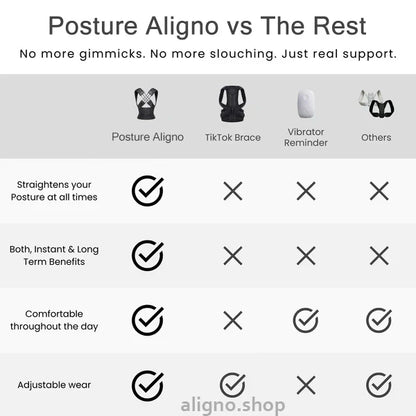 Comparison chart showing Posture Aligno, TikTok Brace, Vibrator Reminder, and Others with checkmarks and crosses for features: Posture Aligno meets all criteria including straightening posture, instant and long-term benefits, comfort, and adjustable wear; others do not.